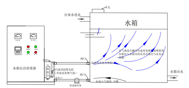 外置式水箱自洁消毒器(图2)